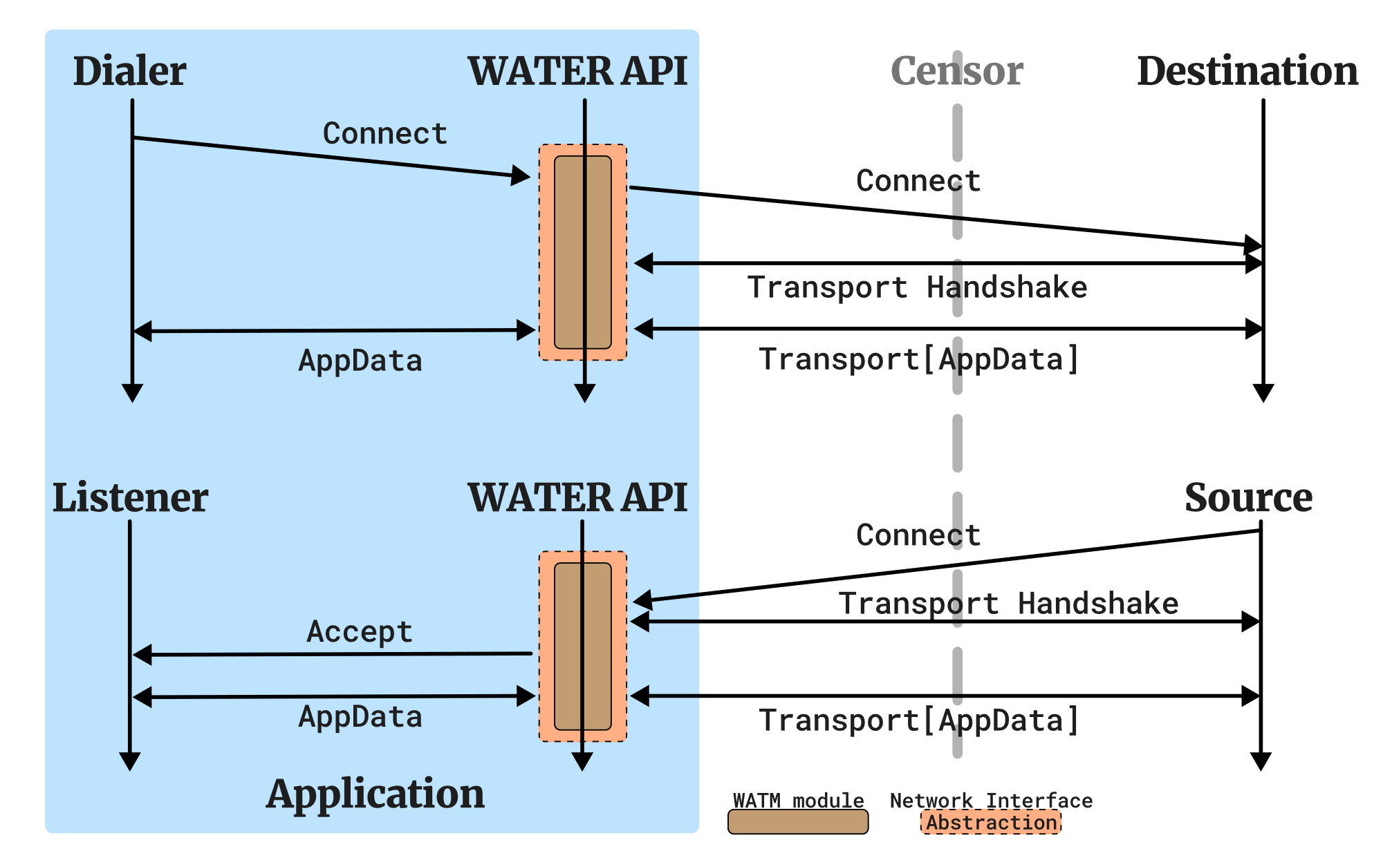 WATER Workflow